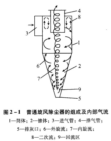 旋風(fēng)除塵器應(yīng)該如何選擇和設(shè)計？